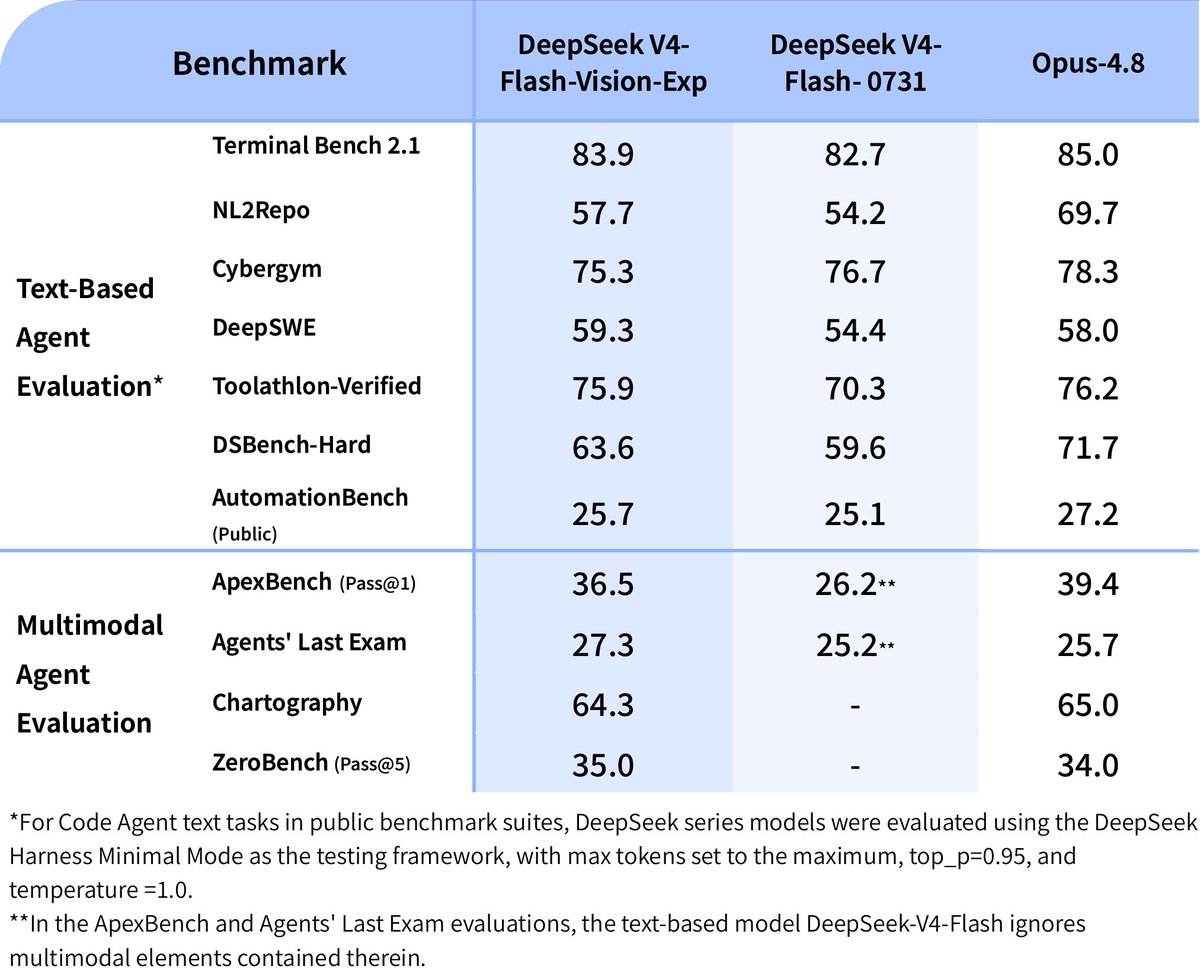 DeepSeek Flash Vision launch post — benchmark chart (ApexBench 36.5 vs Opus 39.4, Terminal Bench 2.1 83.9, DeepSWE 59.3)