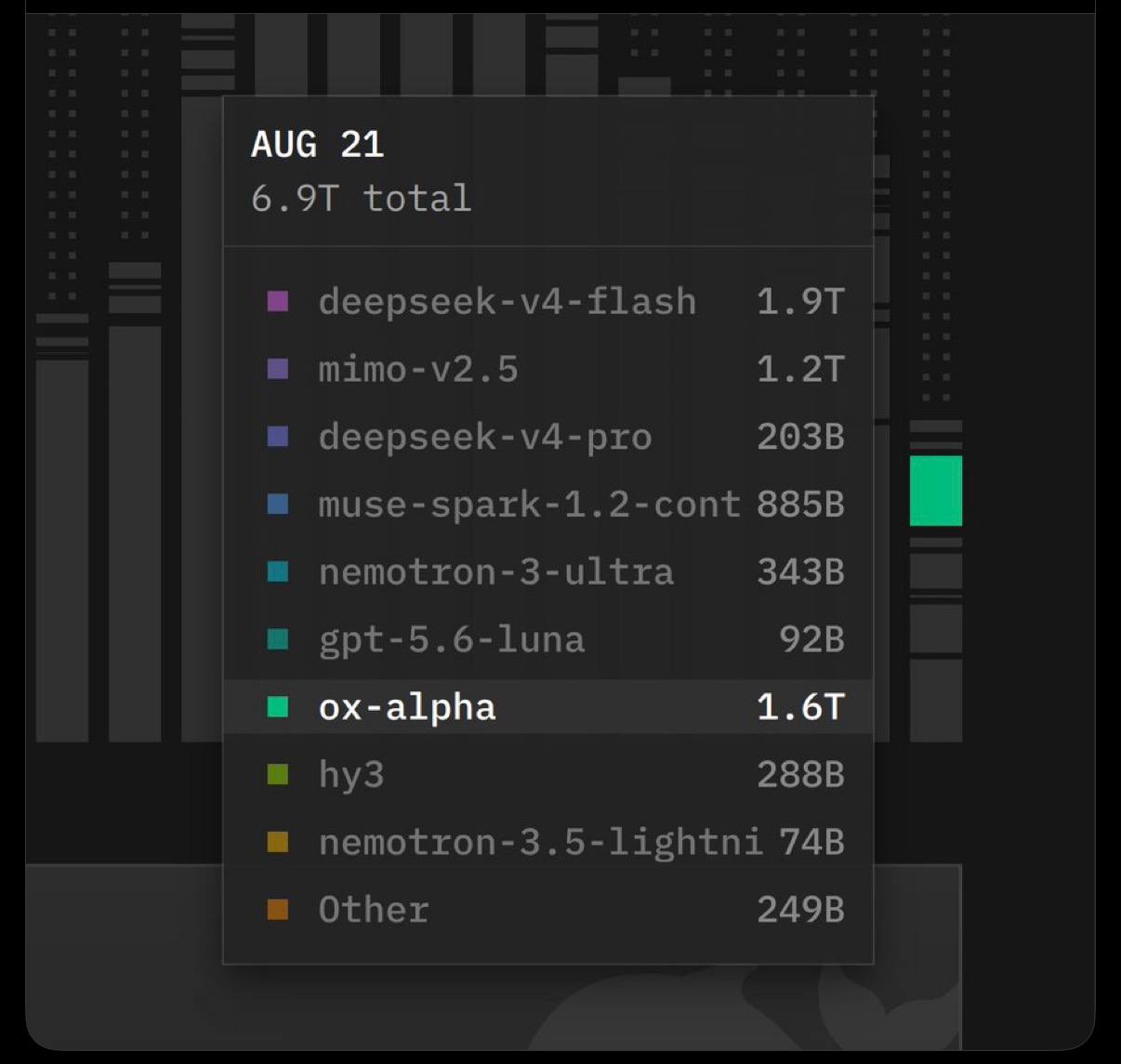ox-alpha 1.6T tokens on the rail — Aug 21 usage chart
