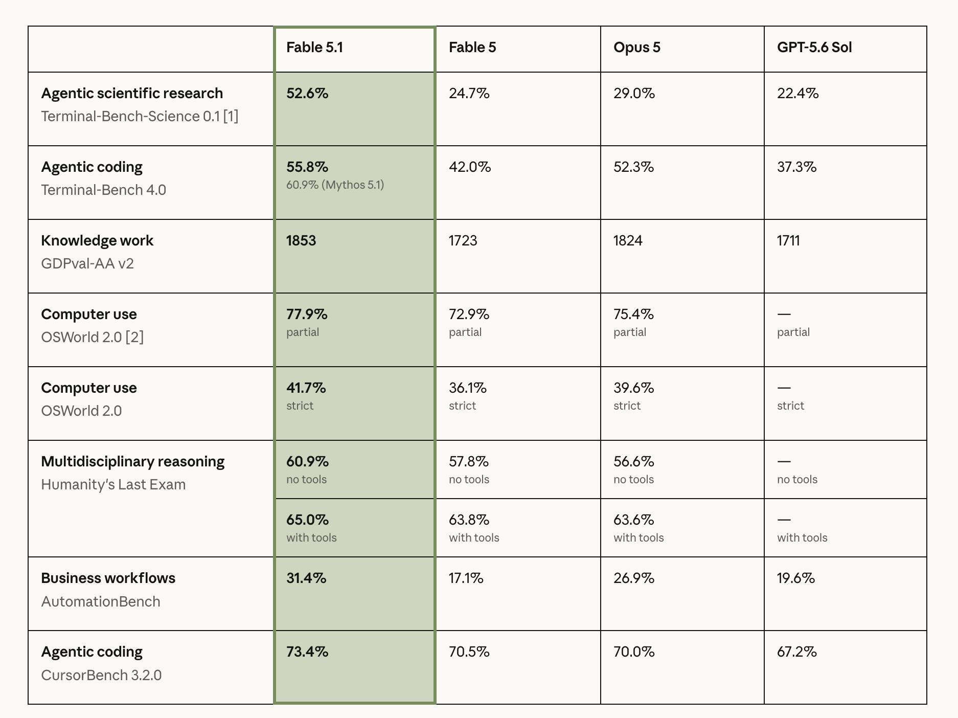 Anthropic benchmark table: Fable 5.1 versus Fable 5, Opus 5, and GPT-5.6 Sol