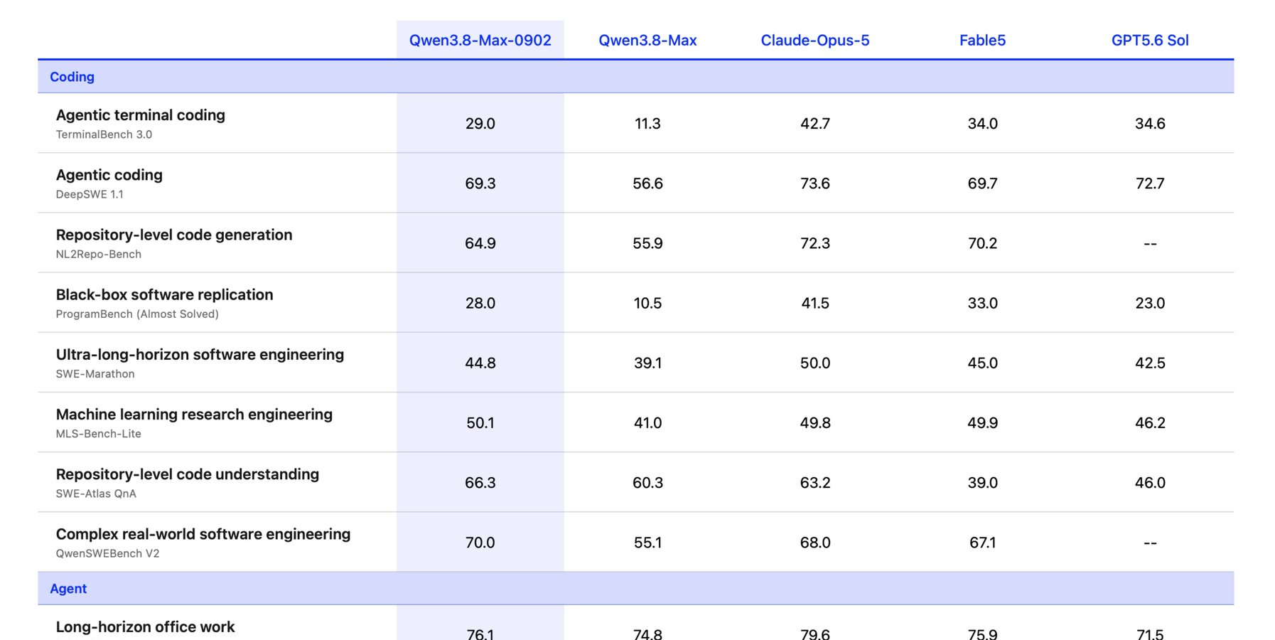 Qwen official benchmark capture naming Qwen3.8-Max-0902