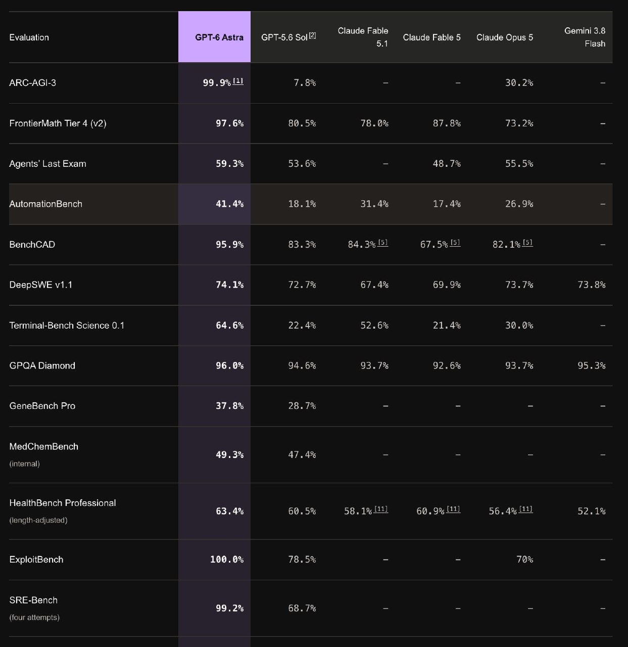 GPT-6 Astra benchmark table versus Claude Fable 5, Claude Opus 5, and Gemini 3.8