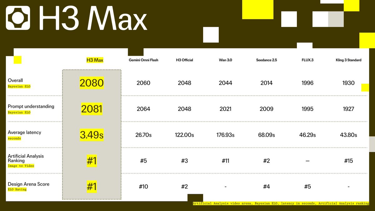 Artificial Analysis benchmark capture: fal H3 Max video rankings