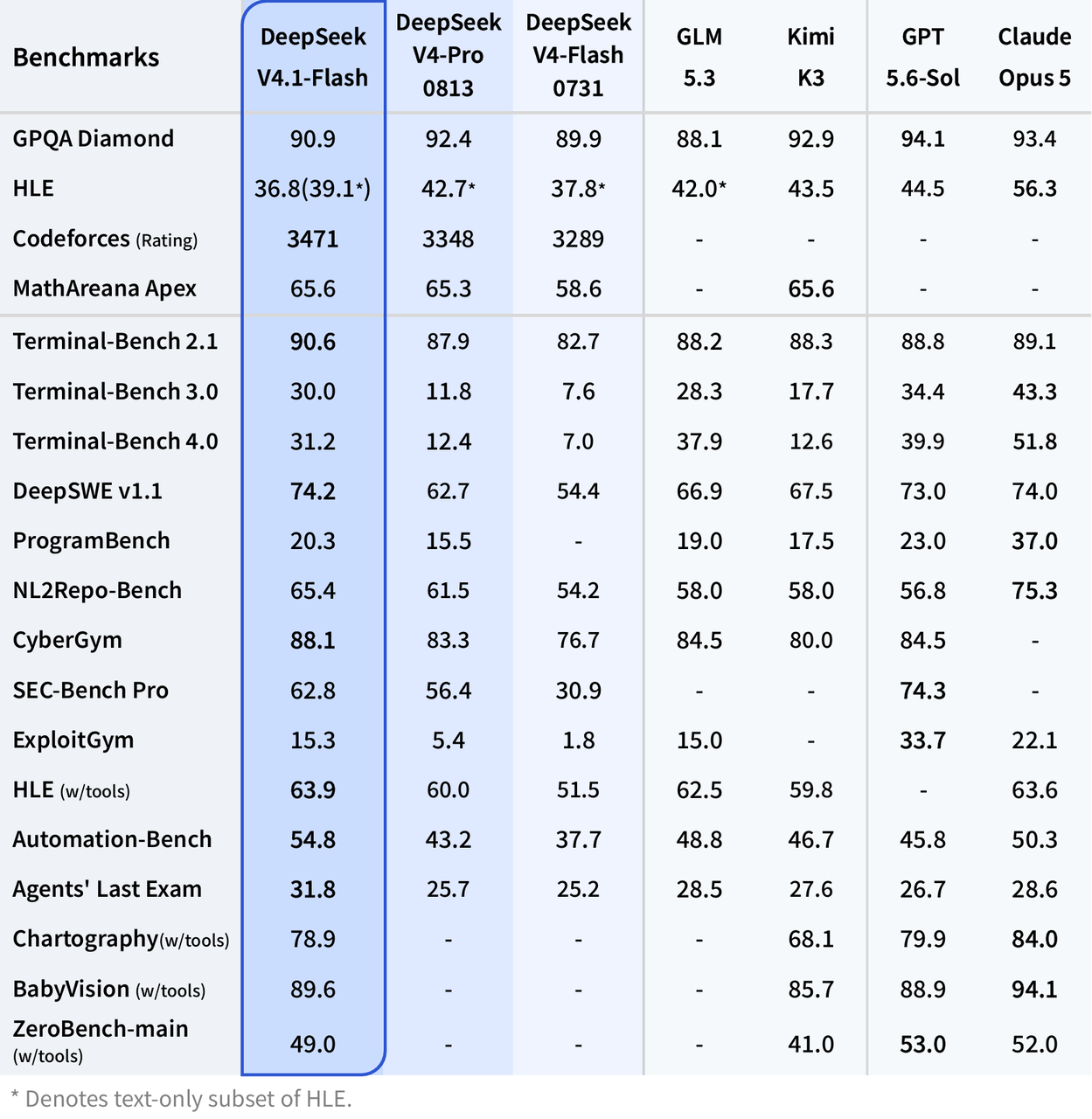 DeepSeek V4.1 Flash benchmark table (vendor-reported)