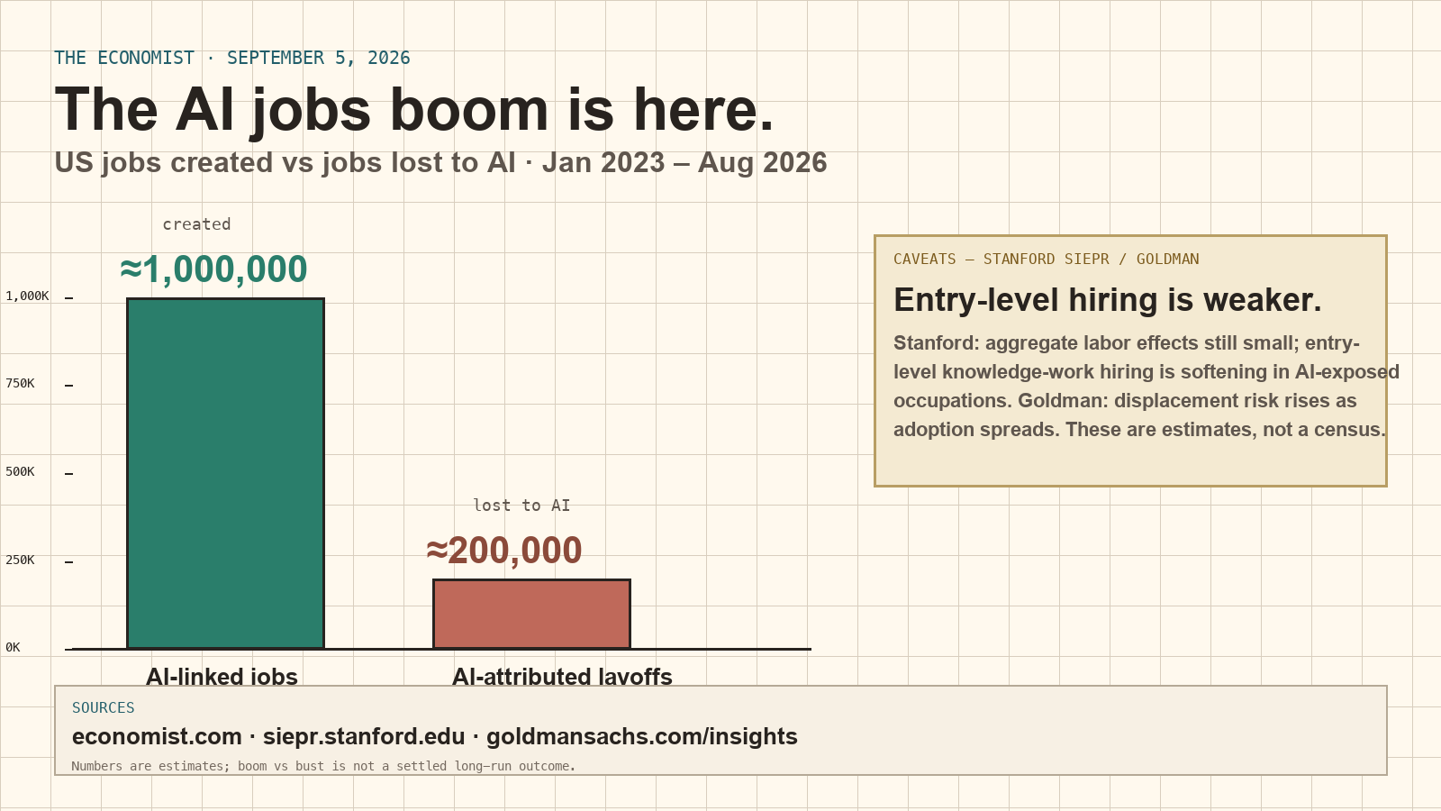 AI jobs boom chart — 1M created vs 200K AI-attributed layoffs (est.), with Stanford entry-level warning