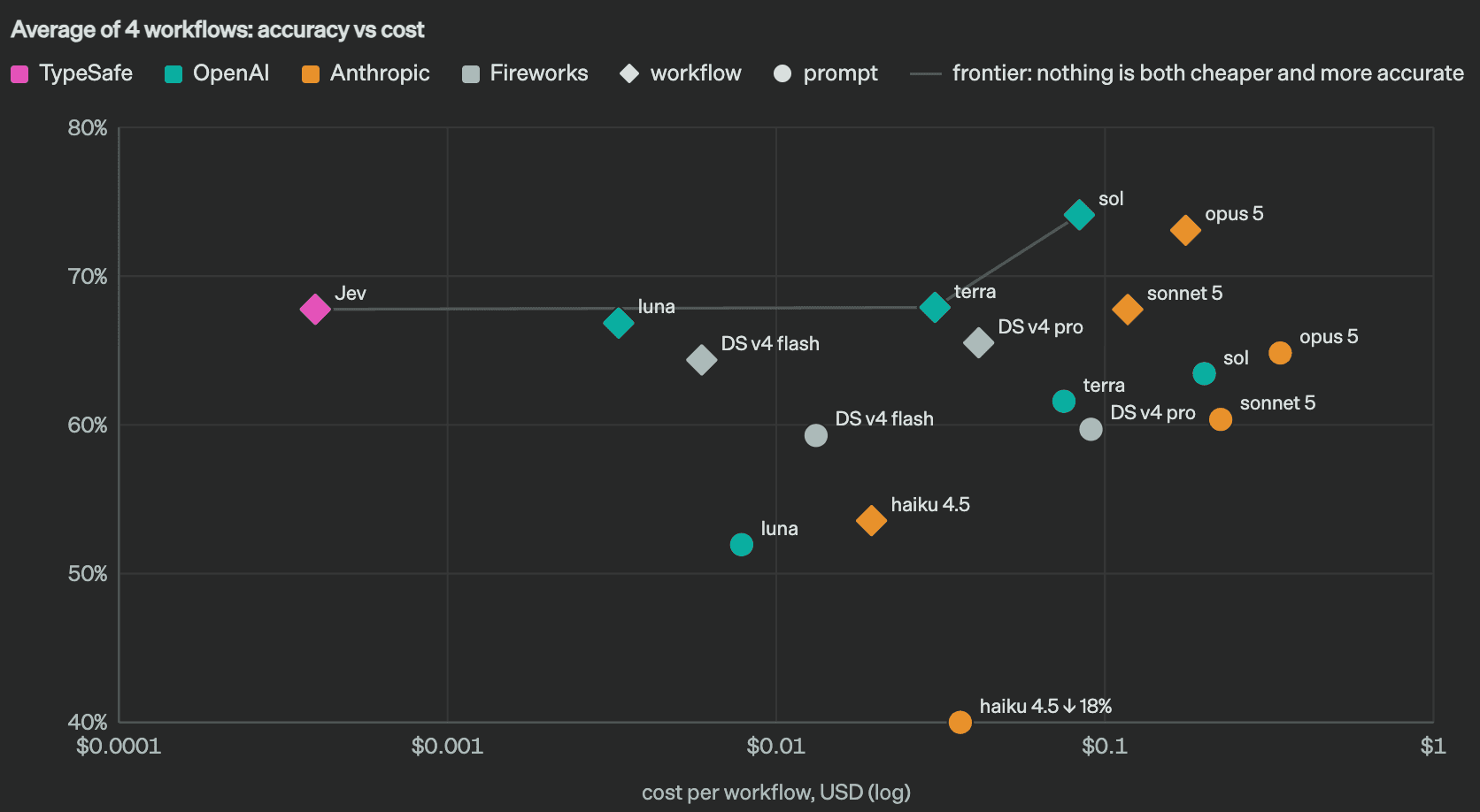 TypeSafe Jev latency and cost Pareto chart from the launch post