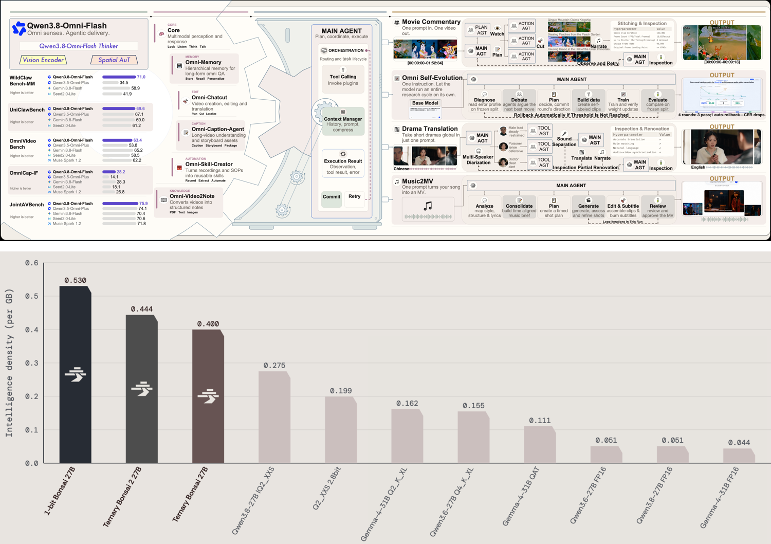 Qwen3.8-Omni-Flash production overview and PrismML Bonsai 2 27B benchmark table