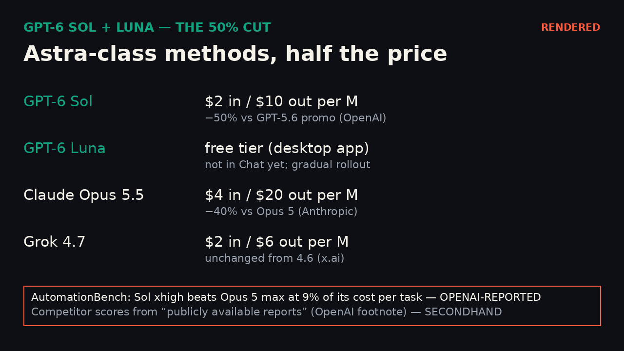 Rendered price-and-bench card for GPT-6 Sol and Luna (WeeklyClaw-rendered from verified figures; openai.com link is the live receipt)