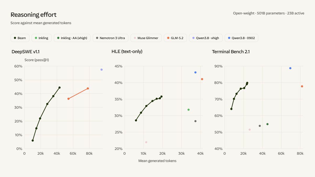 Reflection's own Beam chart: 501B parameters, 23B active, scored against mean generated tokens on DeepSWE, HLE text-only, Terminal Bench 2.1 vs GLM-5.2 and Qwen3.8