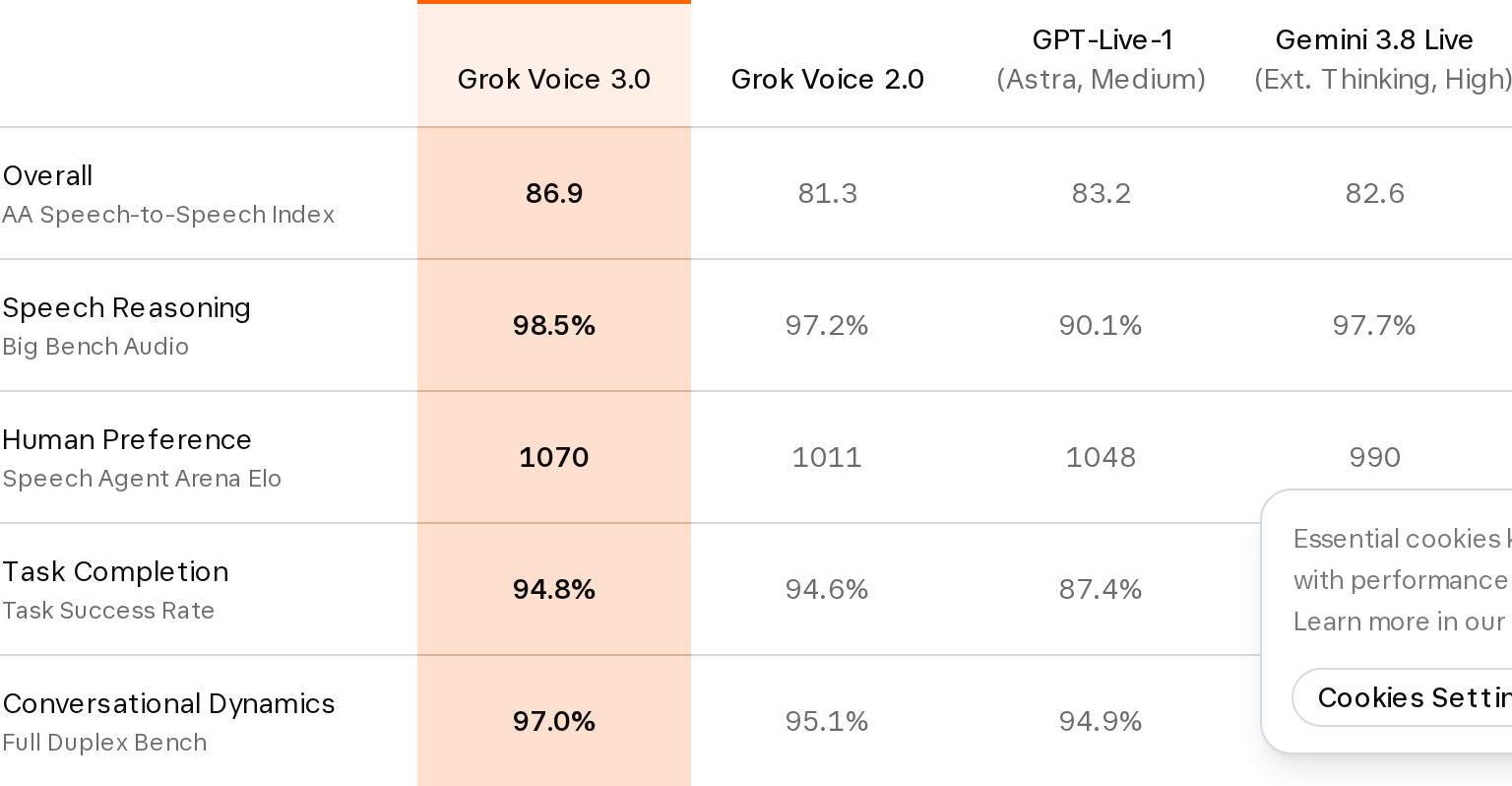 Artificial Analysis speech-to-speech comparison table: Grok Voice 3.0 at 86.9 on the overall index, Grok Voice 2.0 81.3, GPT-Live-1 Astra Medium 83.2, Gemini 3.8 Live 82.6, plus Full Duplex Bench and Arena Elo rows