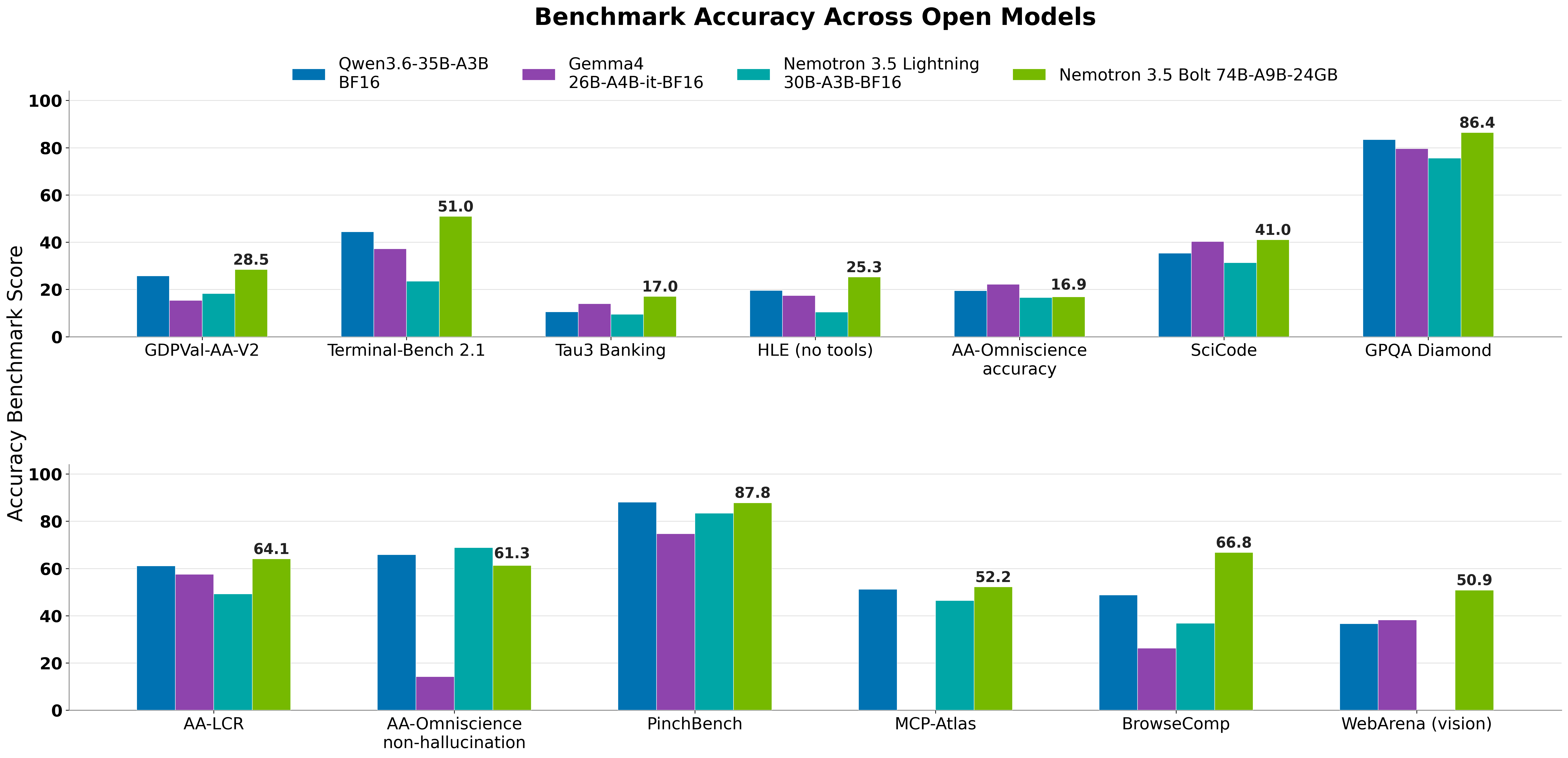 NVIDIA's own benchmark chart, 'Benchmark Accuracy Across Open Models', comparing Nemotron 3.5 Bolt 74B-A9B-24GB with Qwen3.6-35B-A3B and Gemma4 56B-A4B-it across GDPVal-AA-V2, Terminal-Bench 2.1, Tau3 Banking, HLE no tools, AA-Omniscience, SciCode and GPQA Diamond