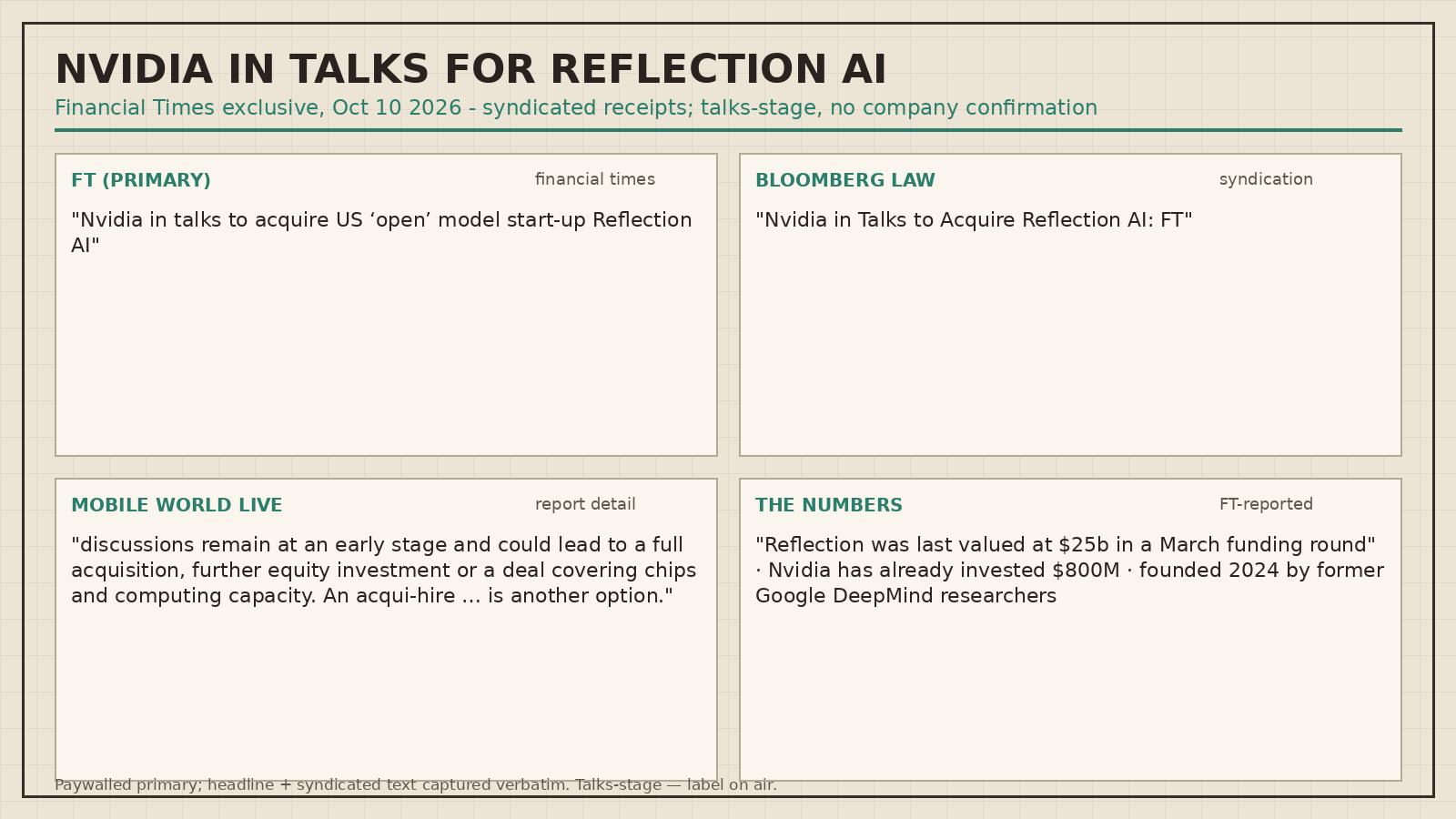 Rendered receipt collage: FT headline 'Nvidia in talks to acquire US open model start-up Reflection AI', Bloomberg Law syndication, Mobile World Live detail on early-stage talks, and the FT-reported figures — $25B March valuation, $800M already invested, founded 2024 by former DeepMind researchers